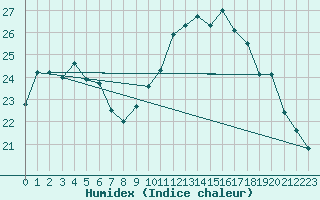 Courbe de l'humidex pour Mirebeau (86)