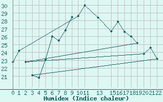 Courbe de l'humidex pour Kyrenia