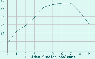 Courbe de l'humidex pour Shizuoka