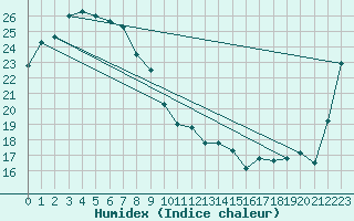 Courbe de l'humidex pour Kempsey