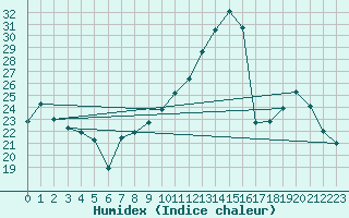 Courbe de l'humidex pour Nancy - Essey (54)