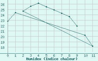 Courbe de l'humidex pour Obihiro