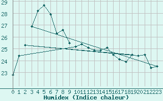 Courbe de l'humidex pour Kobe