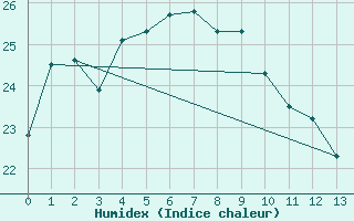 Courbe de l'humidex pour Ulsan