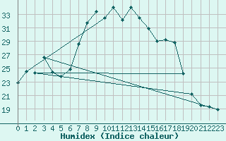 Courbe de l'humidex pour Dourbes (Be)