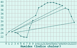 Courbe de l'humidex pour Thorigny (85)