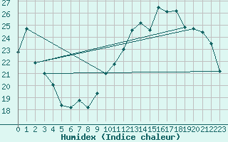 Courbe de l'humidex pour Lige Bierset (Be)