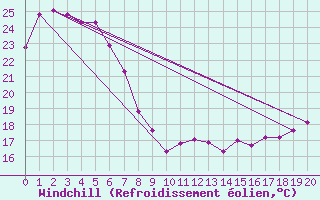 Courbe du refroidissement olien pour Bundaberg