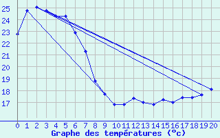 Courbe de tempratures pour Bundaberg