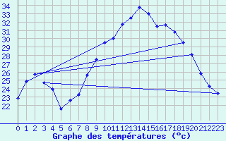 Courbe de tempratures pour Nmes - Garons (30)