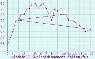 Courbe du refroidissement olien pour Imphal Tulihal