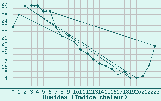 Courbe de l'humidex pour Grafton Research