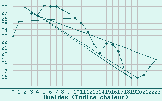 Courbe de l'humidex pour Makurazaki