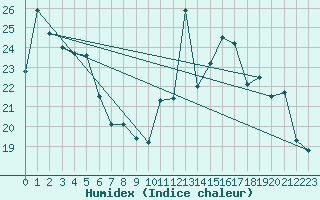 Courbe de l'humidex pour Pointe de Socoa (64)