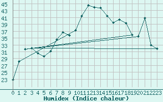 Courbe de l'humidex pour Capo Bellavista
