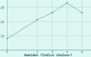 Courbe de l'humidex pour Fushiki