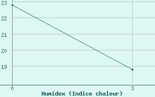 Courbe de l'humidex pour El Venizelos