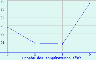 Courbe de tempratures pour Jalo