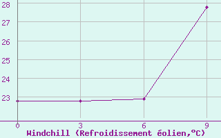 Courbe du refroidissement olien pour Save