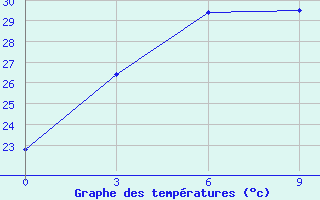 Courbe de tempratures pour Fuyang