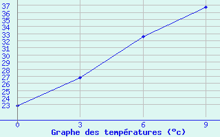 Courbe de tempratures pour Jammu