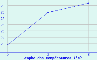 Courbe de tempratures pour Yiyuan