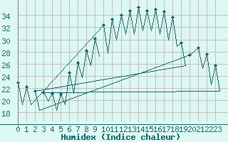 Courbe de l'humidex pour Gerona (Esp)