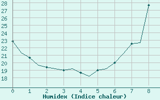 Courbe de l'humidex pour Valencia / Aeropuerto