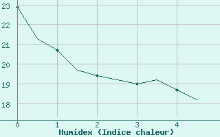 Courbe de l'humidex pour Valencia / Aeropuerto