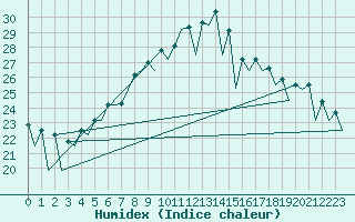 Courbe de l'humidex pour Nis