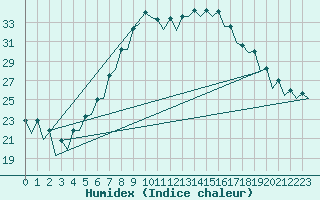 Courbe de l'humidex pour Wroclaw Ii