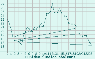 Courbe de l'humidex pour Augsburg