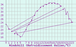 Courbe du refroidissement olien pour Madrid / Barajas (Esp)