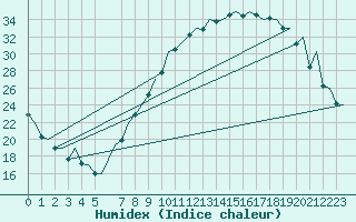 Courbe de l'humidex pour Madrid / Barajas (Esp)