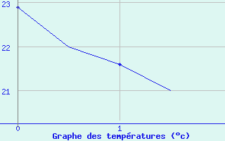 Courbe de tempratures pour Bardenas Reales