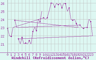 Courbe du refroidissement olien pour Gibraltar (UK)