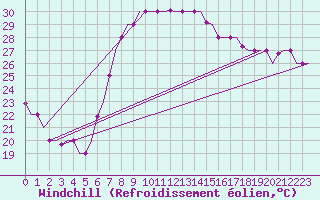 Courbe du refroidissement olien pour Annaba
