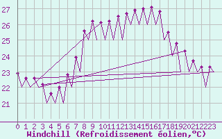 Courbe du refroidissement olien pour Barcelona / Aeropuerto