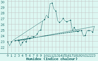 Courbe de l'humidex pour Srmellk International Airport