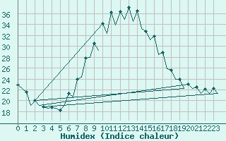 Courbe de l'humidex pour Pamplona (Esp)