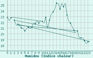 Courbe de l'humidex pour Woensdrecht