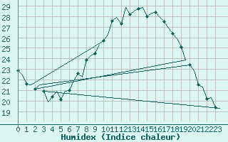 Courbe de l'humidex pour Eindhoven (PB)