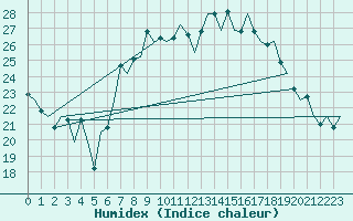 Courbe de l'humidex pour Asturias / Aviles