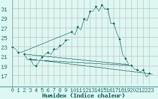 Courbe de l'humidex pour Burgos (Esp)