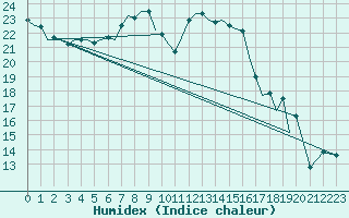 Courbe de l'humidex pour Graz-Thalerhof-Flughafen