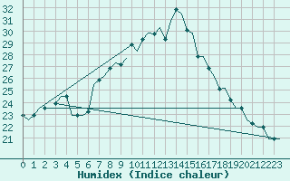 Courbe de l'humidex pour Bergamo / Orio Al Serio