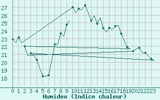 Courbe de l'humidex pour Faro / Aeroporto