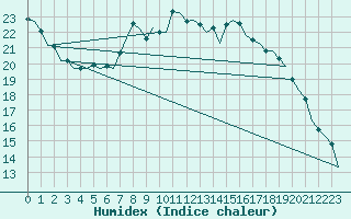 Courbe de l'humidex pour Frankfort (All)