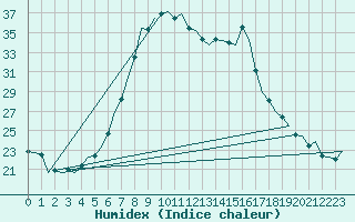 Courbe de l'humidex pour Rheine-Bentlage