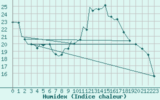 Courbe de l'humidex pour Pecs / Pogany